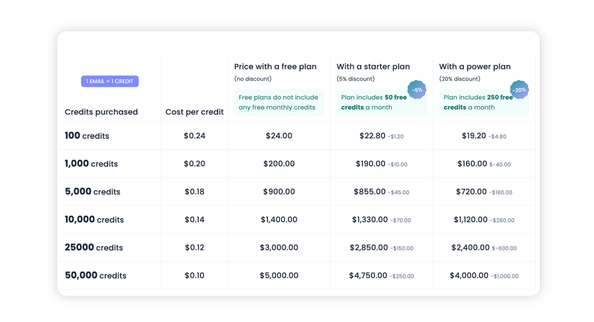credit pricing table