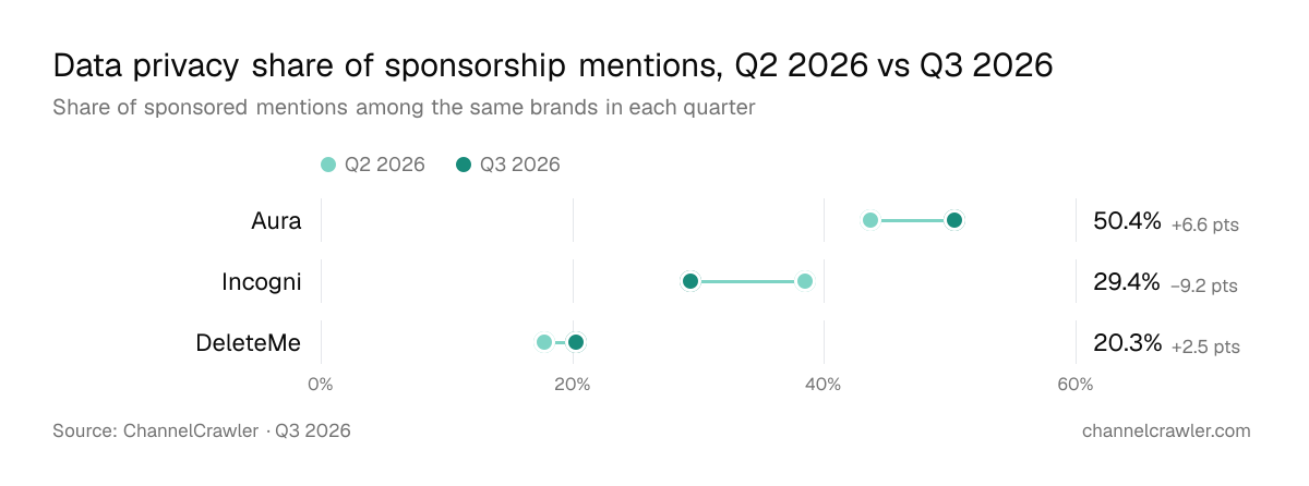 Dot chart of each data privacy brand's share of sponsored mentions, Q2 2026 vs Q3 2026: Aura 43.7% to 50.4%, Incogni 38.5% to 29.4%, DeleteMe 17.8% to 20.3%. Source: ChannelCrawler.