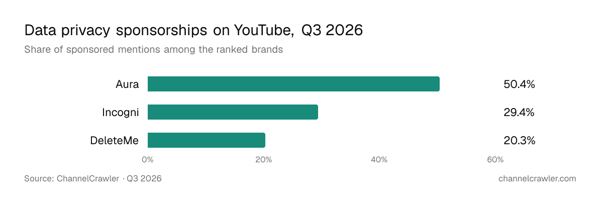 Bar chart of share of sponsored YouTube mentions among data privacy brands, Q3 2026: Aura 50.4%, Incogni 29.4%, DeleteMe 20.3%. Source: ChannelCrawler.
