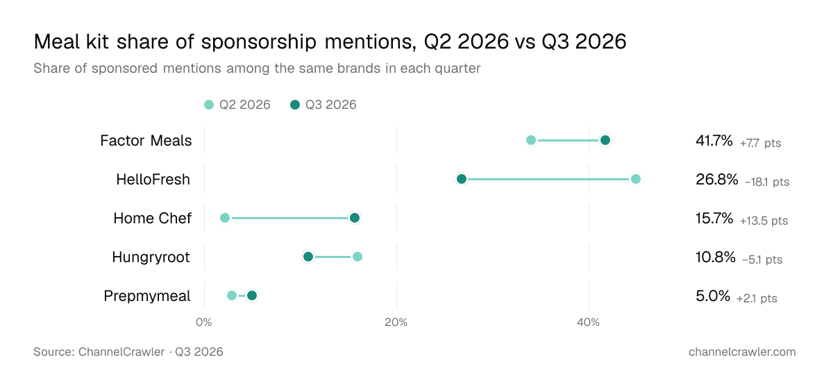 Dot chart of each meal kit brand's share of sponsored mentions, Q2 2026 vs Q3 2026: Factor Meals 34.0% to 41.7%, HelloFresh 44.9% to 26.8%, Home Chef 2.2% to 15.7%, Hungryroot 15.9% to 10.8%, Prepmymeal 2.9% to 5.0%. Source: ChannelCrawler.