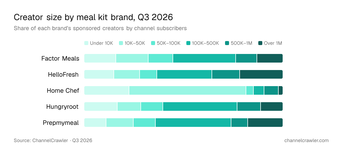 Stacked bar chart of each meal kit brand's sponsored creators by channel subscribers, Q3 2026. Source: ChannelCrawler.