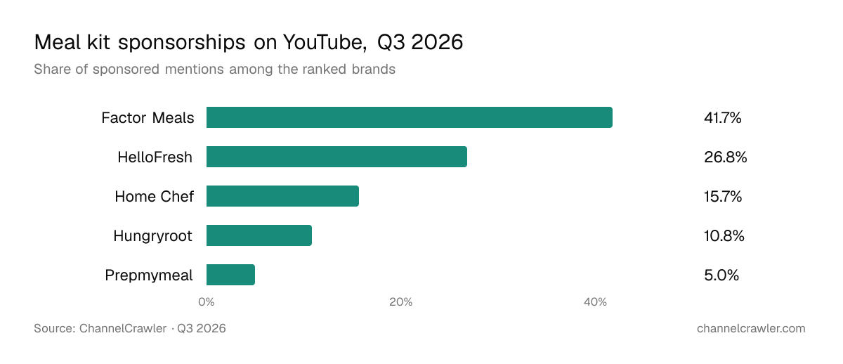 Bar chart of share of sponsored YouTube mentions among meal kit brands, Q3 2026: Factor Meals 41.7%, HelloFresh 26.8%, Home Chef 15.7%, Hungryroot 10.8%, Prepmymeal 5.0%. Source: ChannelCrawler.