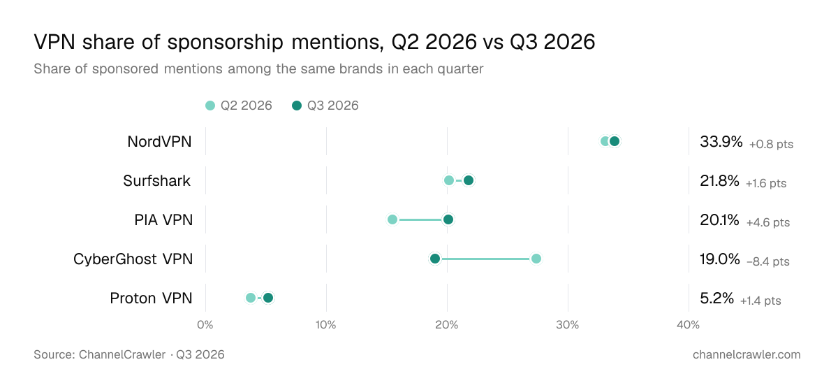Dot chart of each VPN brand's share of sponsored mentions, Q2 2026 vs Q3 2026: NordVPN 33.1% to 33.9%, Surfshark 20.2% to 21.8%, PIA VPN 15.5% to 20.1%, CyberGhost VPN 27.4% to 19.0%, Proton VPN 3.8% to 5.2%. Source: ChannelCrawler.