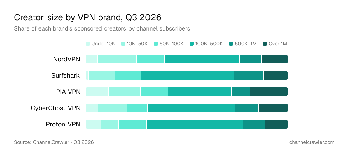 Stacked bar chart of each VPN brand's sponsored creators by channel subscribers, Q3 2026. Source: ChannelCrawler.