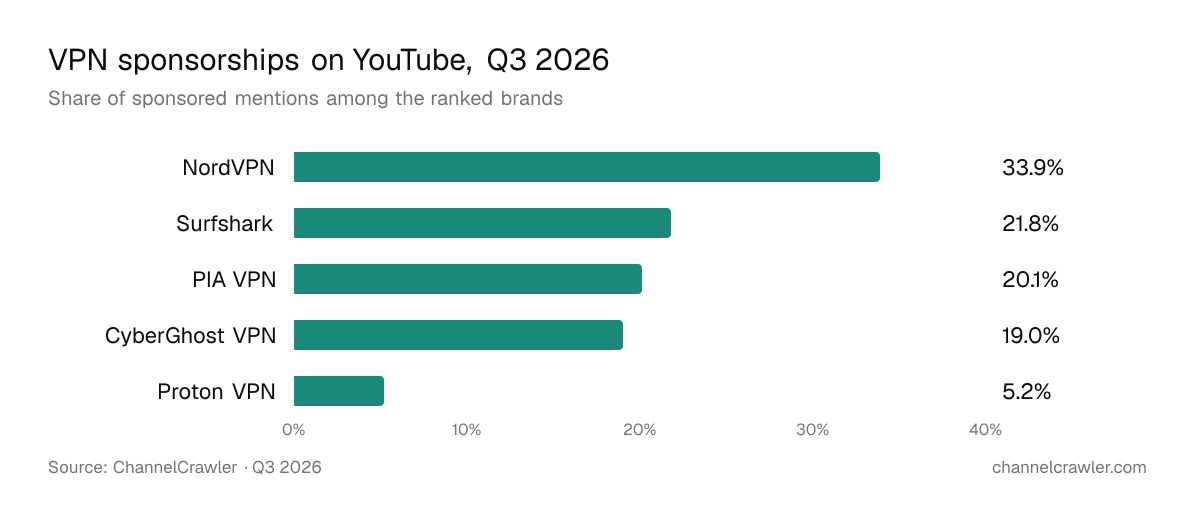 Bar chart of share of sponsored YouTube mentions among VPN brands, Q3 2026: NordVPN 33.9%, Surfshark 21.8%, PIA VPN 20.1%, CyberGhost VPN 19.0%, Proton VPN 5.2%. Source: ChannelCrawler.
