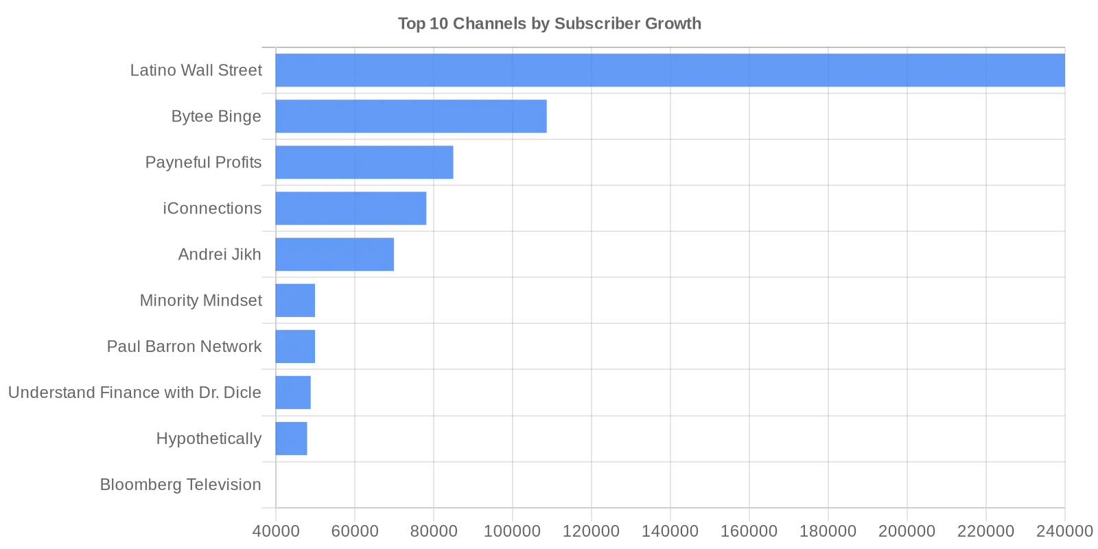Top Growing Finance & Cryptocurrency YouTube Channels in May 2026
