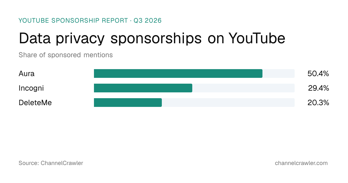 Data privacy sponsorships on YouTube, Q3 2026, share of sponsored mentions: Aura 50.4%, Incogni 29.4%, DeleteMe 20.3%. Source: ChannelCrawler.