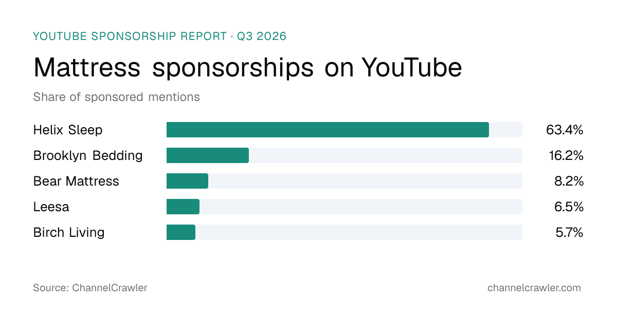 Mattress Sponsorships on YouTube: Q3 2026 Report