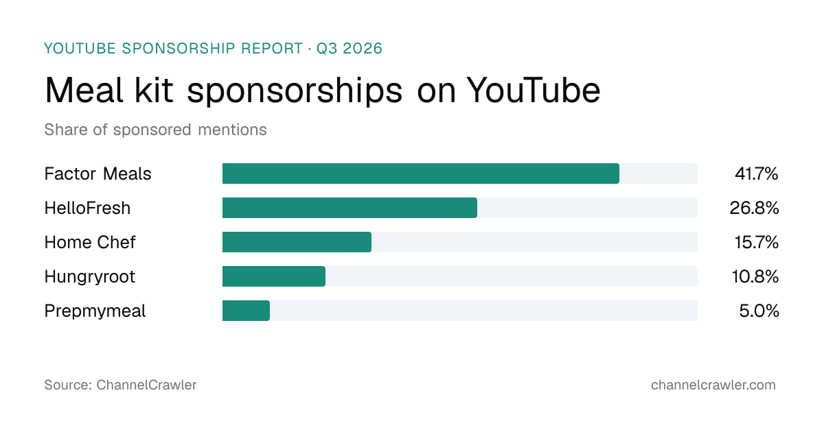 Meal kit sponsorships on YouTube, Q3 2026, share of sponsored mentions: Factor Meals 41.7%, HelloFresh 26.8%, Home Chef 15.7%, Hungryroot 10.8%, Prepmymeal 5.0%. Source: ChannelCrawler.