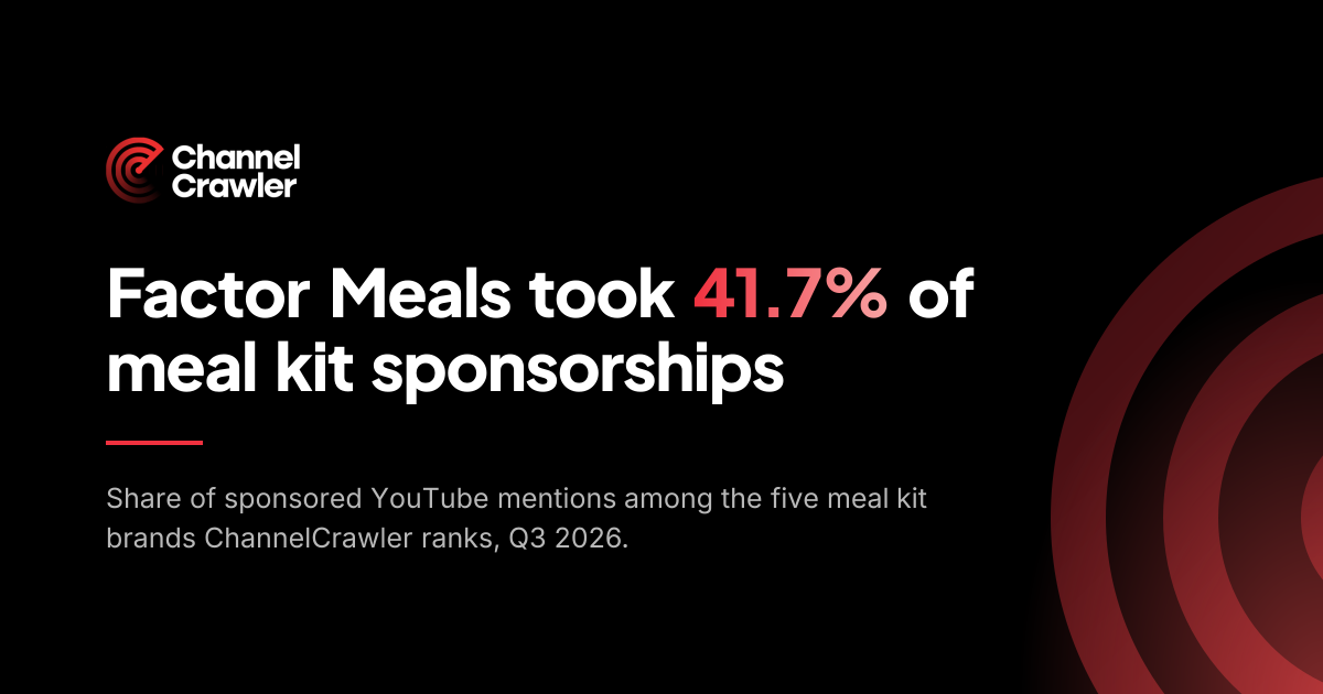 Meal Kit Sponsorships on YouTube: Q3 2026 Report