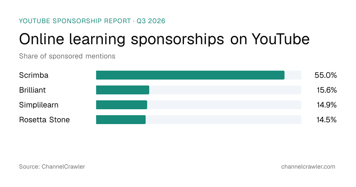 Online Learning Sponsorships on YouTube: Q3 2026 Report