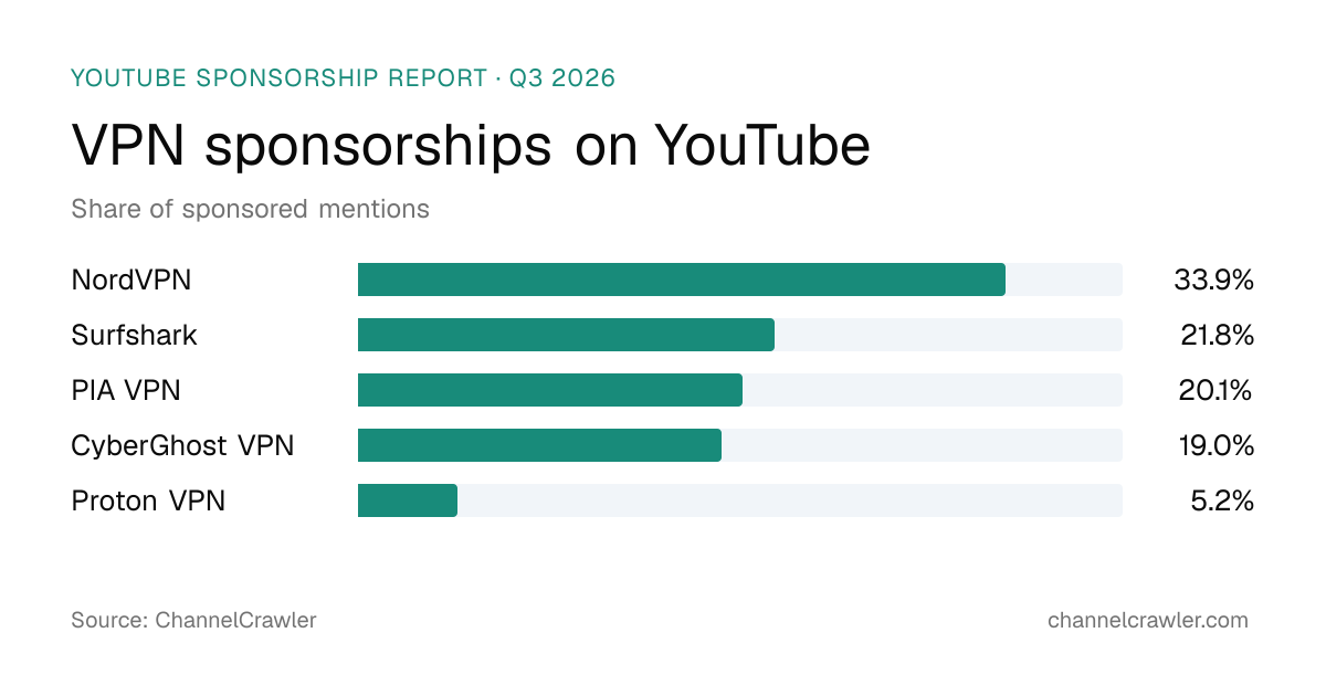 VPN sponsorships on YouTube, Q3 2026, share of sponsored mentions: NordVPN 33.9%, Surfshark 21.8%, PIA VPN 20.1%, CyberGhost VPN 19.0%, Proton VPN 5.2%. Source: ChannelCrawler.